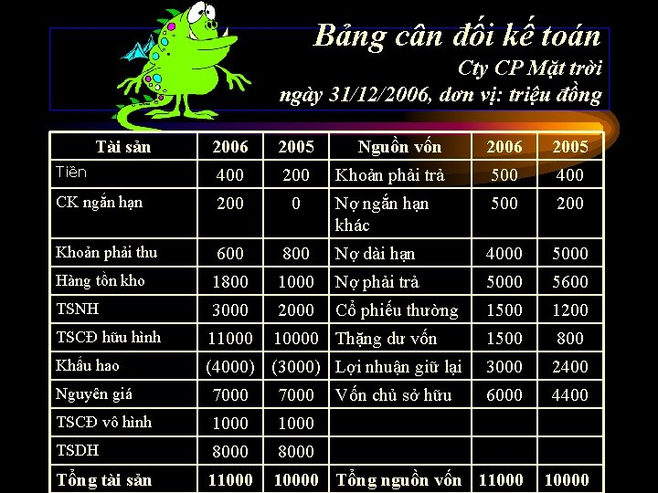 Bảng cân đối kế toán Cty CP Mặt trời ngày 31/12/2006, dơn vị: triệu