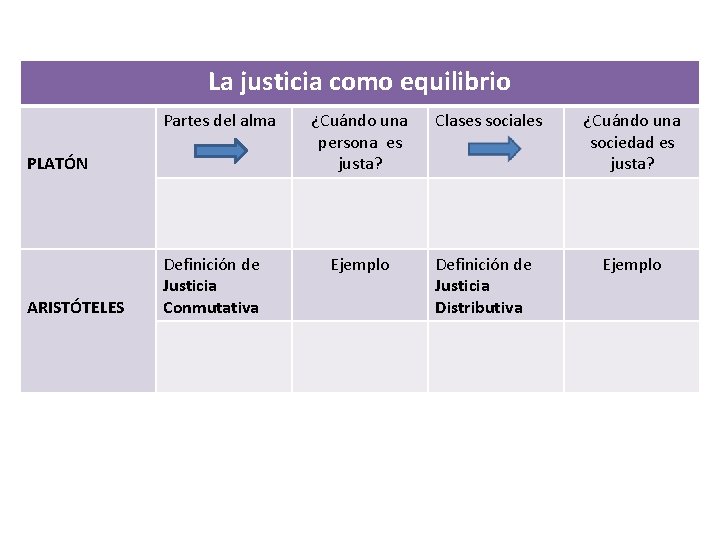 La justicia como equilibrio Partes del alma PLATÓN ARISTÓTELES Definición de Justicia Conmutativa ¿Cuándo