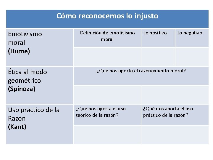 Cómo reconocemos lo injusto Emotivismo moral (Hume) Ética al modo geométrico (Spinoza) Uso práctico