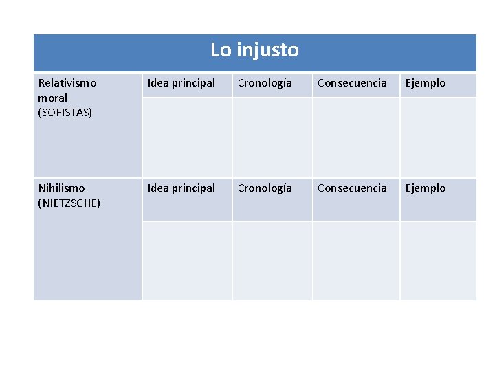 Lo injusto Relativismo moral (SOFISTAS) Idea principal Cronología Consecuencia Ejemplo Nihilismo (NIETZSCHE) Idea principal