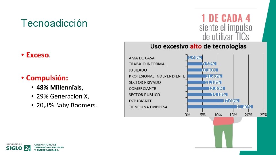 Tecnoadicción • Exceso. • Compulsión: • 48% Millennials, • 29% Generación X, • 20,