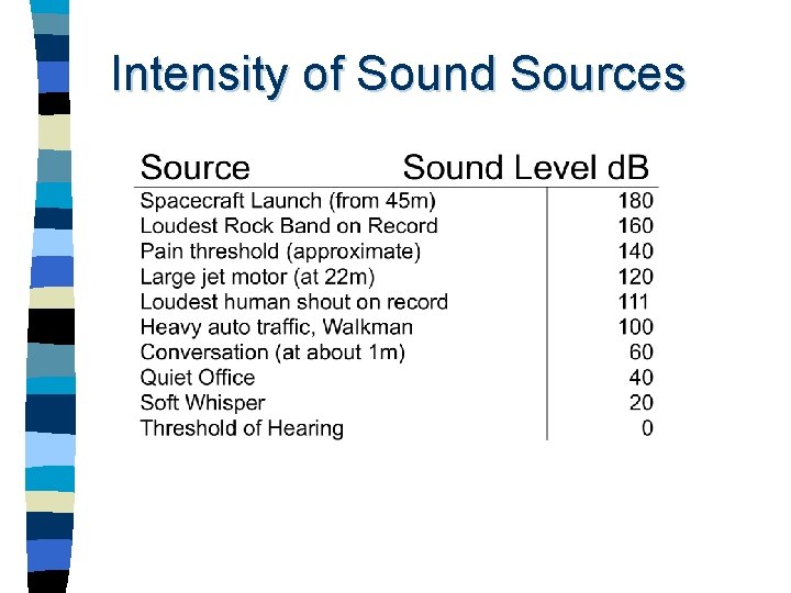 Intensity of Sound Sources 