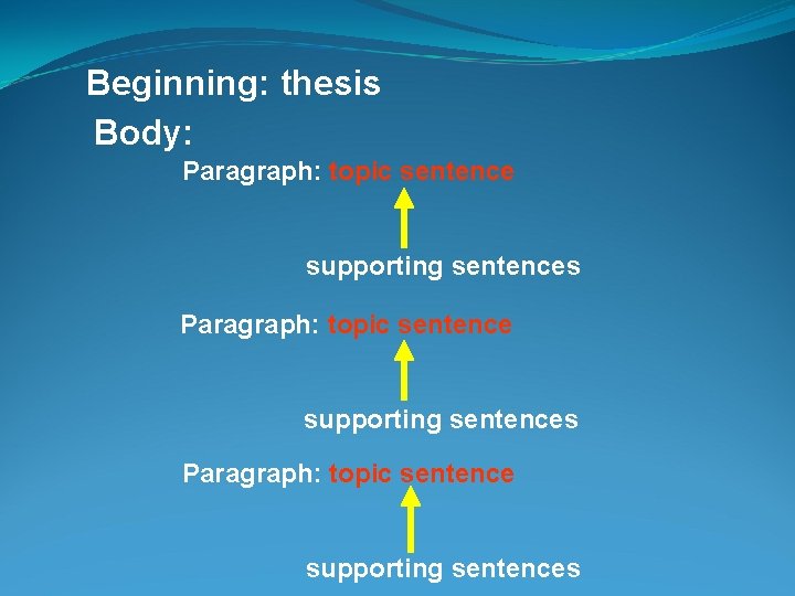 Beginning: thesis Body: Paragraph: topic sentence supporting sentences 