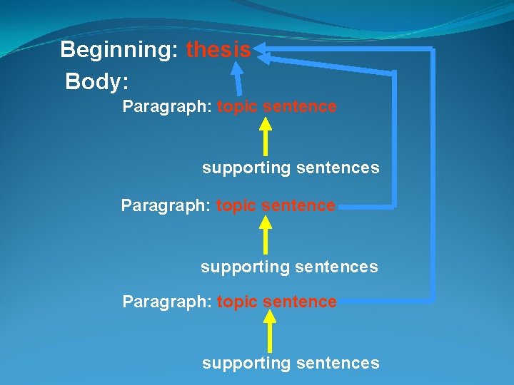 Beginning: thesis Body: Paragraph: topic sentence supporting sentences 