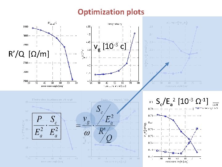 Optimization plots R’/Q [Ω/m] vg [10 -3 c] Sc/Ea 2 [10 -3 Ω-1] 