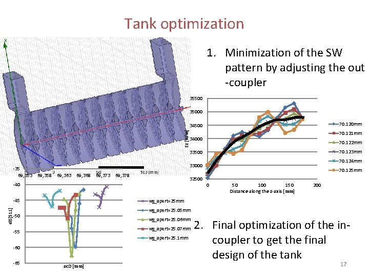 Tank optimization 1. Minimization of the SW pattern by adjusting the out -coupler 35500