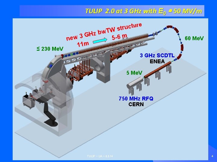 TULIP 2. 0 at 3 GHz with E 0 ≅ 50 MV/m ≤ 230