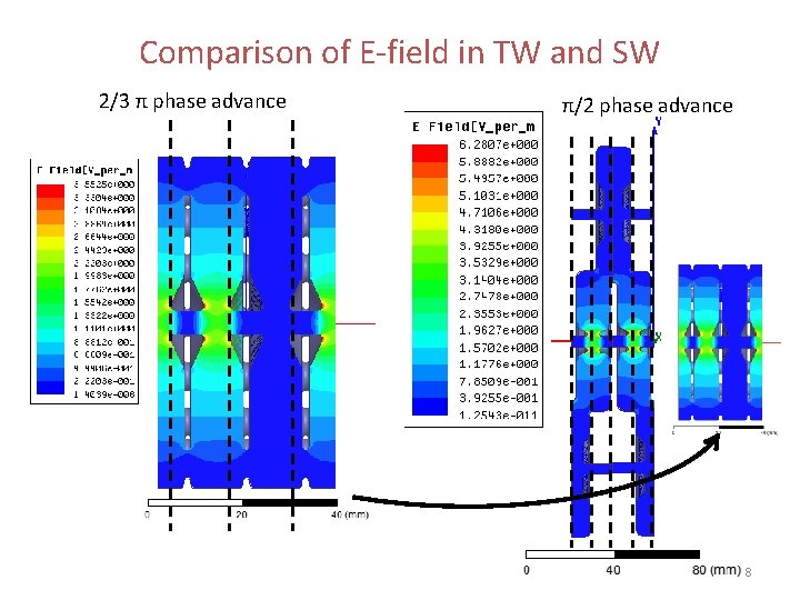 Comparison of E-field in TW and SW 2/3 π phase advance π/2 phase advance