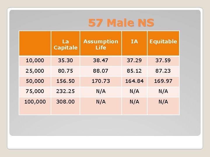 57 Male NS La Capitale Assumption Life IA Equitable 10, 000 35. 30 38.