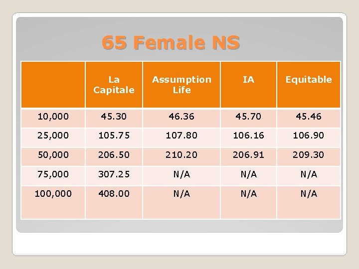 65 Female NS La Capitale Assumption Life IA Equitable 10, 000 45. 30 46.