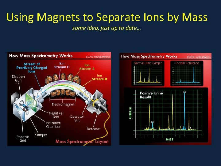 Using Magnets to Separate Ions by Mass same idea, just up to date… 