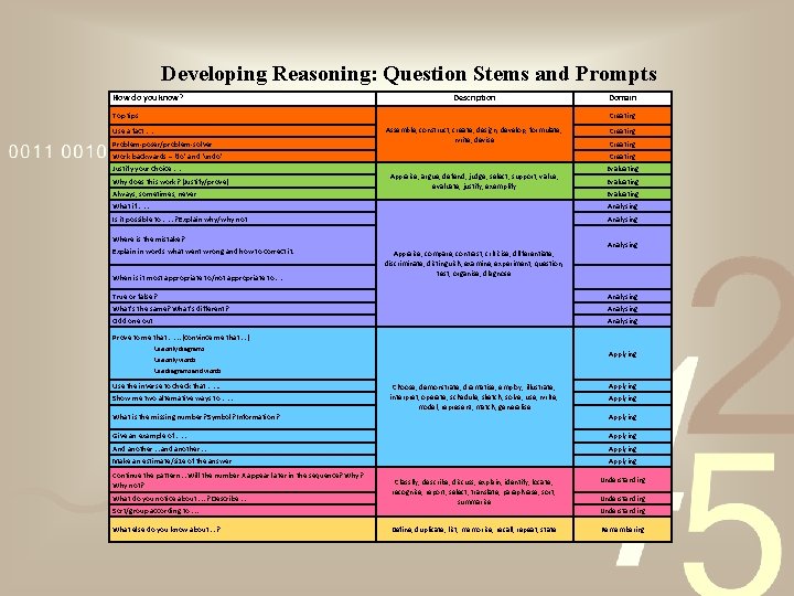 Developing Reasoning: Question Stems and Prompts How do you know? Description Top tips Domain