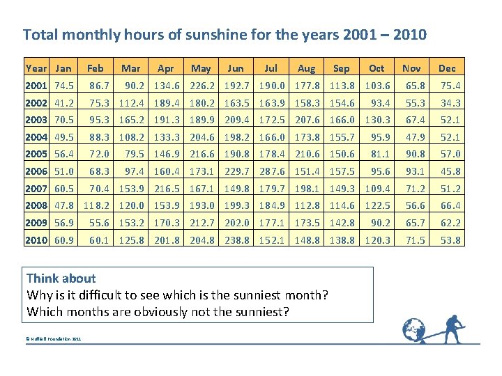 Total monthly hours of sunshine for the years 2001 – 2010 Year Jan Feb