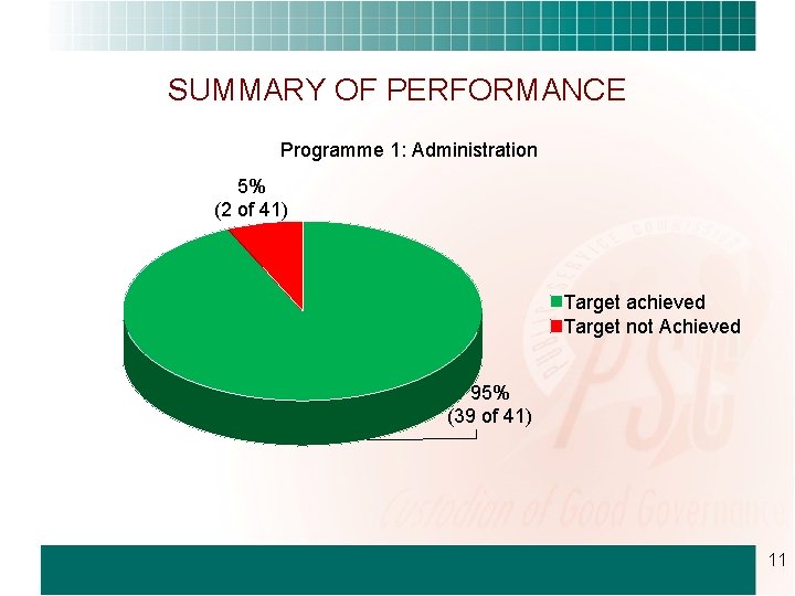 SUMMARY OF PERFORMANCE Programme 1: Administration 5% (2 of 41) Target achieved Target not