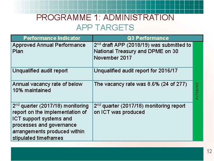 Performance Indicator Approved Annual Performance Plan Q 3 Performance 2 nd draft APP (2018/19)