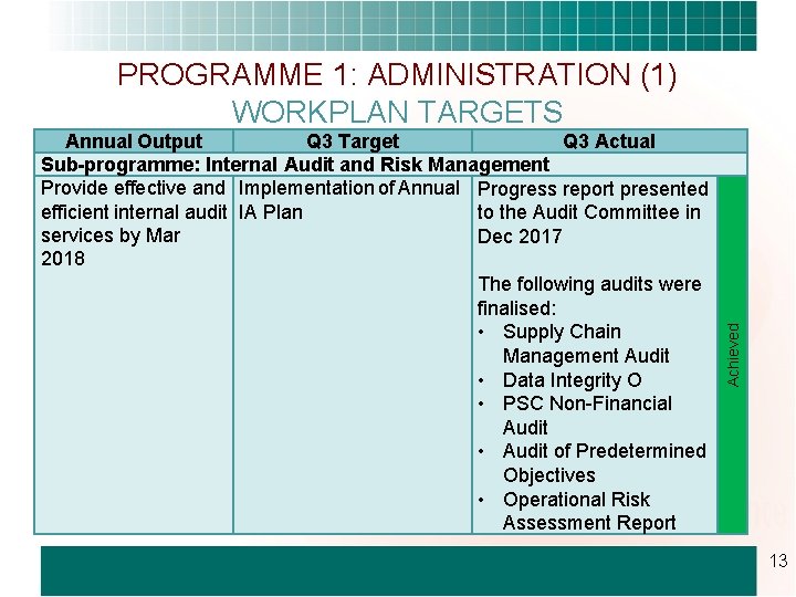 Annual Output Q 3 Target Q 3 Actual Sub-programme: Internal Audit and Risk Management