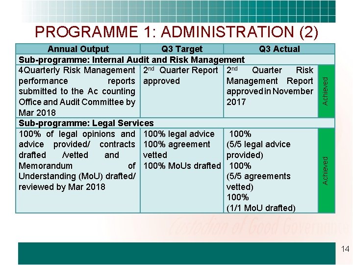 Achieved Annual Output Q 3 Target Q 3 Actual Sub-programme: Internal Audit and Risk