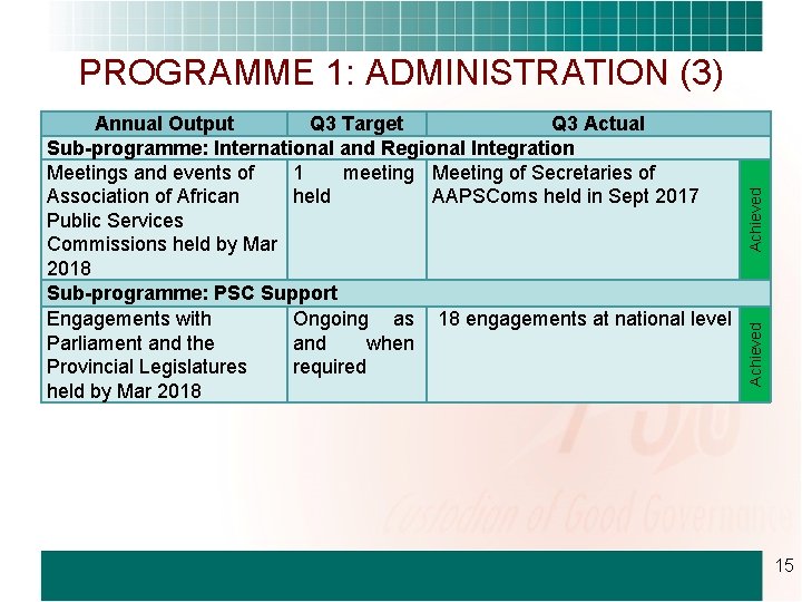 Achieved Annual Output Q 3 Target Q 3 Actual Sub-programme: International and Regional Integration