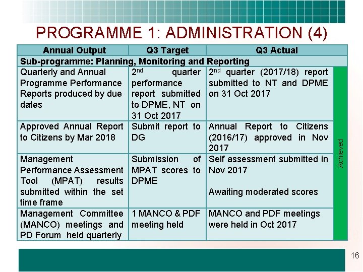 Annual Output Q 3 Target Q 3 Actual Sub-programme: Planning, Monitoring and Reporting Quarterly