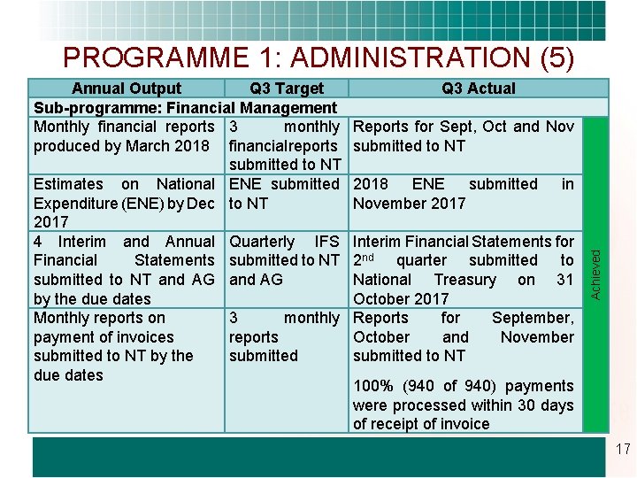 PROGRAMME 1: ADMINISTRATION (5) Q 3 Actual Reports for Sept, Oct and Nov submitted