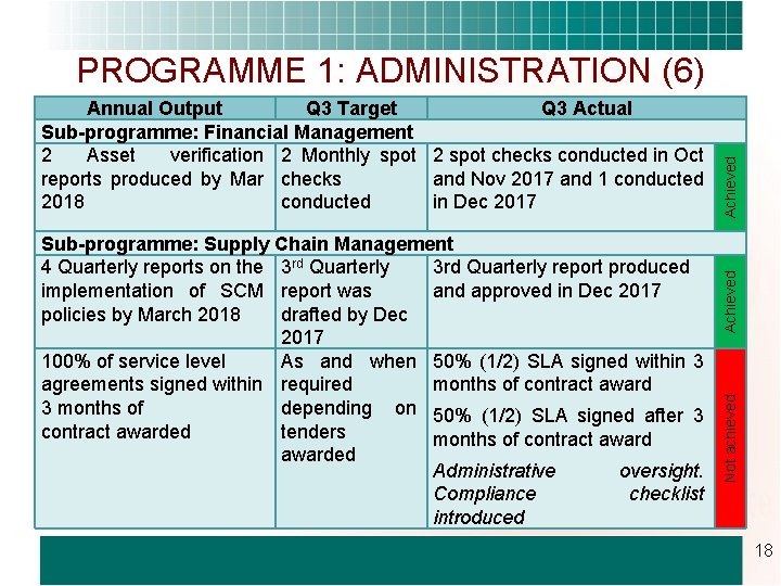 Achieved Sub-programme: Supply Chain Management 4 Quarterly reports on the 3 rd Quarterly report