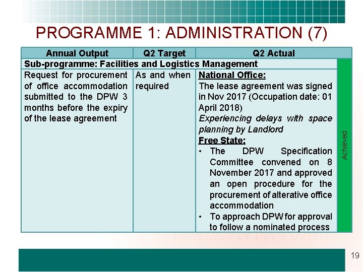 Annual Output Q 2 Target Q 2 Actual Sub-programme: Facilities and Logistics Management Request