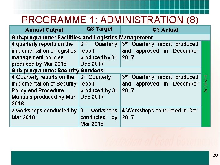 Q 3 Target Annual Output Q 3 Actual Sub-programme: Facilities and Logistics Management 4