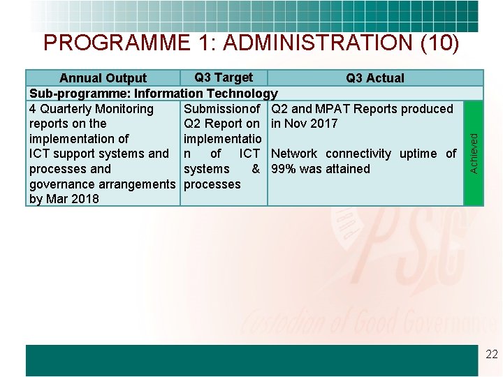 Q 3 Target Annual Output Q 3 Actual Sub-programme: Information Technology 4 Quarterly Monitoring