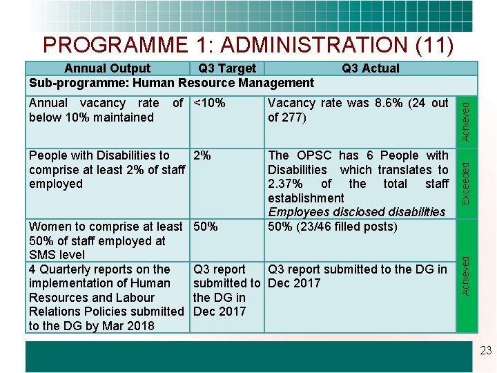 PROGRAMME 1: ADMINISTRATION (11) People with Disabilities to 2% comprise at least 2% of