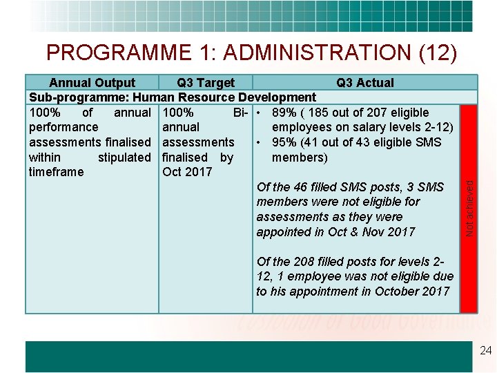 Annual Output Q 3 Target Q 3 Actual Sub-programme: Human Resource Development 100% of