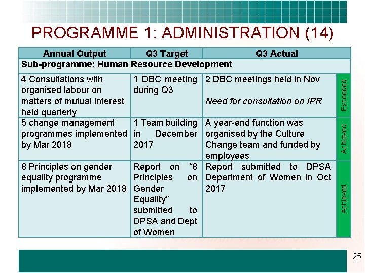 PROGRAMME 1: ADMINISTRATION (14) 1 Team building A year-end function was in December organised