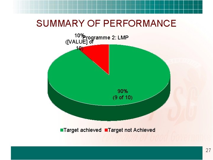 SUMMARY OF PERFORMANCE 10%Programme 2: LMP ([VALUE] of 10) 90% (9 of 10) Target