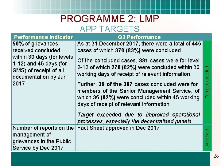 PROGRAMME 2: LMP APP TARGETS Of the concluded cases, 331 cases were for level