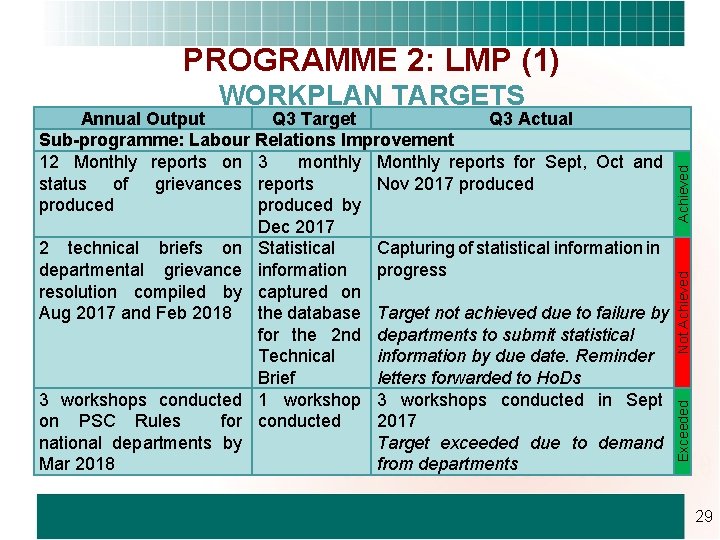 PROGRAMME 2: LMP (1) Not Achieved Exceeded Annual Output Q 3 Target Q 3