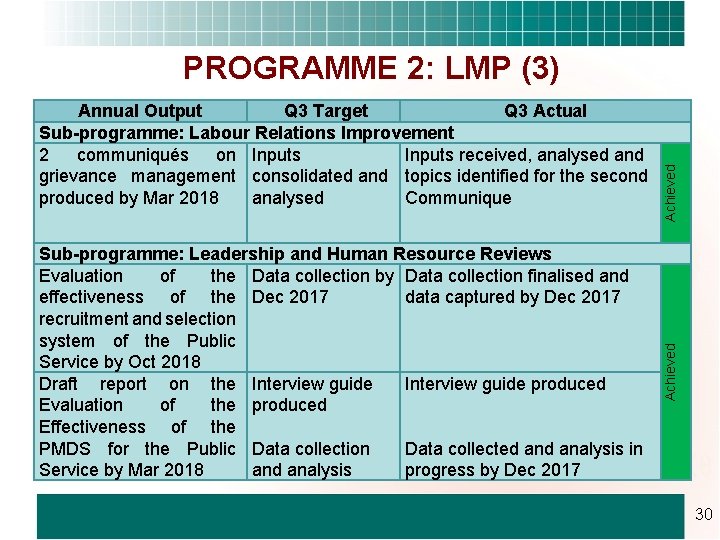 Sub-programme: Leadership and Human Resource Reviews Evaluation of the Data collection by Data collection