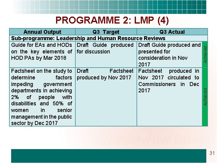 Achieved Annual Output Q 3 Target Q 3 Actual Sub-programme: Leadership and Human Resource