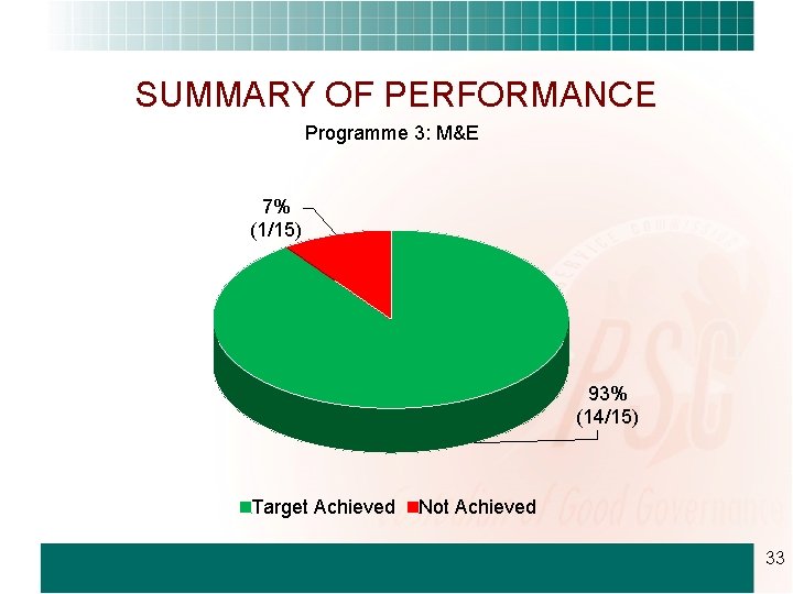 SUMMARY OF PERFORMANCE Programme 3: M&E 7% (1/15) 93% (14/15) Target Achieved Not Achieved