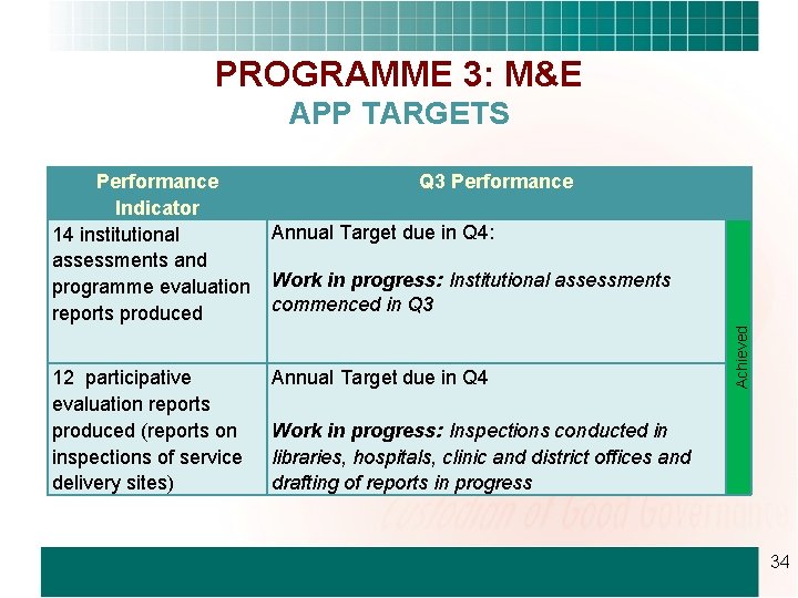 PROGRAMME 3: M&E APP TARGETS 12 participative evaluation reports produced (reports on inspections of
