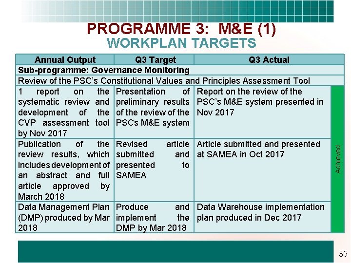 PROGRAMME 3: M&E (1) Annual Output Q 3 Target Q 3 Actual Sub-programme: Governance