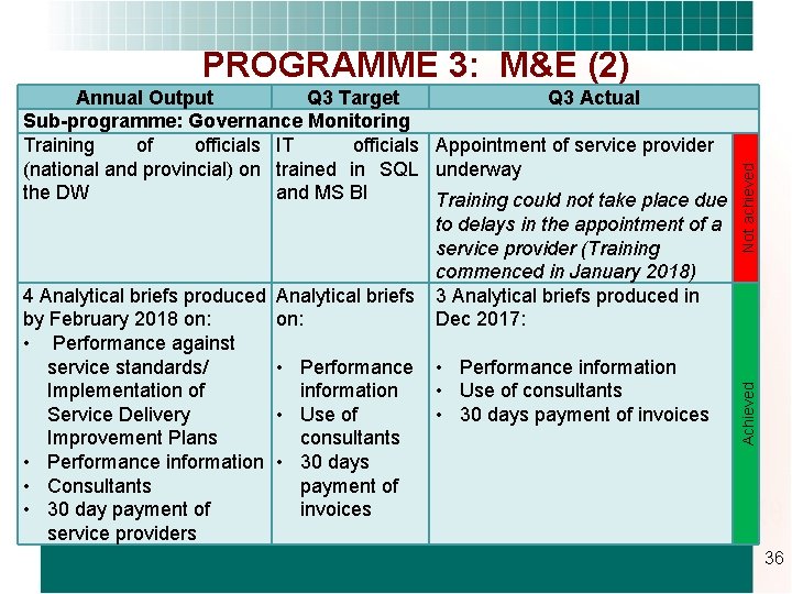 Achieved Annual Output Q 3 Target Q 3 Actual Sub-programme: Governance Monitoring Training of