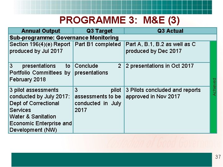 PROGRAMME 3: M&E (3) Annual Output Q 3 Target Q 3 Actual Sub-programme: Governance