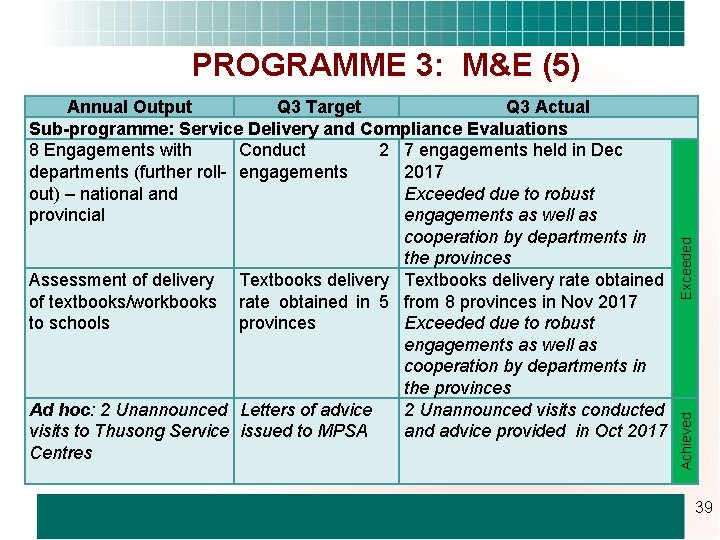 Achieved Annual Output Q 3 Target Q 3 Actual Sub-programme: Service Delivery and Compliance