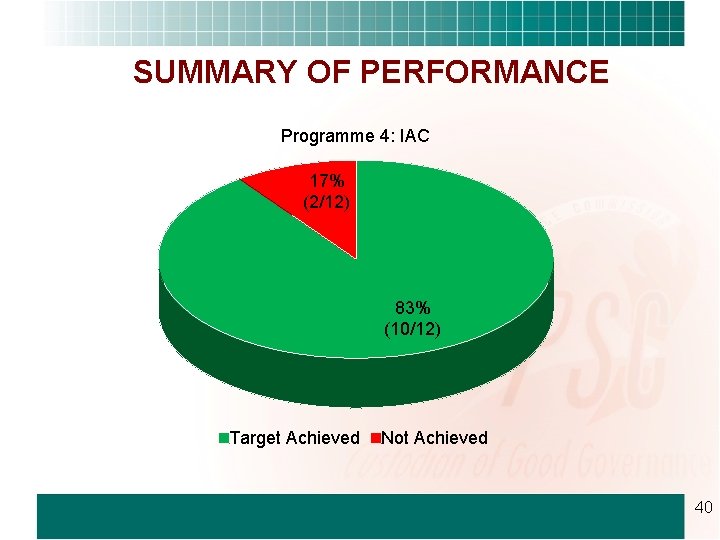 SUMMARY OF PERFORMANCE Programme 4: IAC 17% (2/12) 83% (10/12) Target Achieved Not Achieved