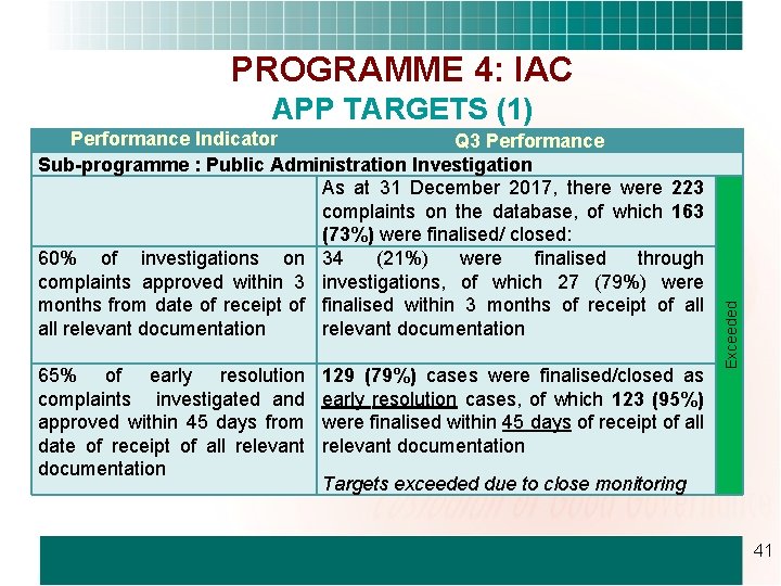 PROGRAMME 4: IAC Performance Indicator Q 3 Performance Sub-programme : Public Administration Investigation As