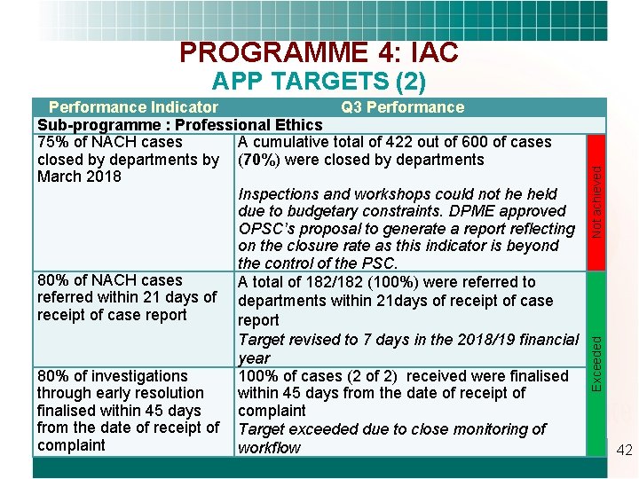 PROGRAMME 4: IAC Exceeded Performance Indicator Q 3 Performance Sub-programme : Professional Ethics 75%