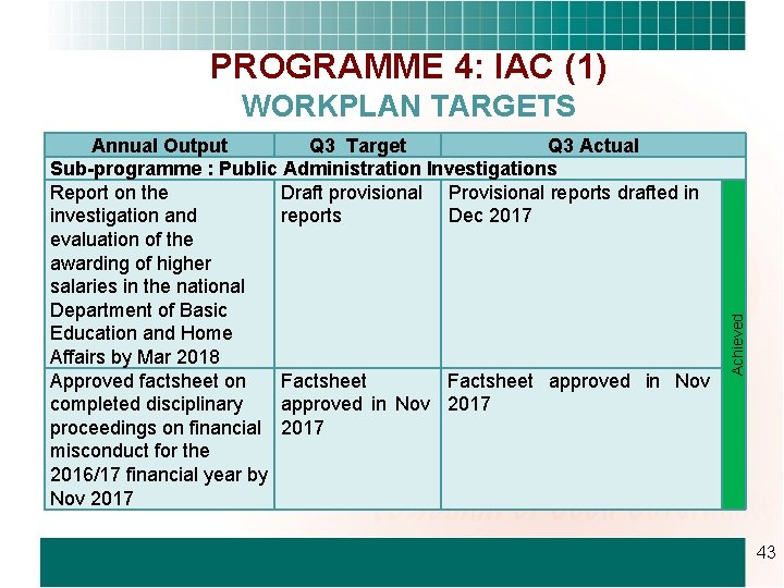 PROGRAMME 4: IAC (1) Annual Output Q 3 Target Q 3 Actual Sub-programme :