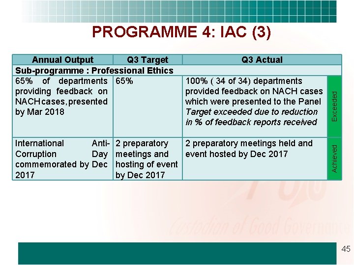 PROGRAMME 4: IAC (3) 100% ( 34 of 34) departments provided feedback on NACH