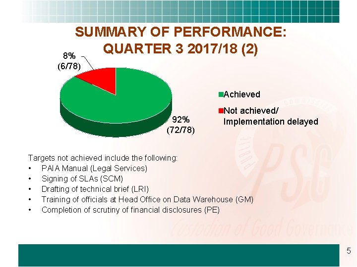 SUMMARY OF PERFORMANCE: QUARTER 3 2017/18 (2) 8% (6/78) Achieved 92% (72/78) Not achieved/