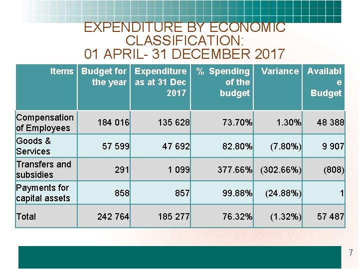 EXPENDITURE BY ECONOMIC CLASSIFICATION: 01 APRIL- 31 DECEMBER 2017 Items Budget for Expenditure the