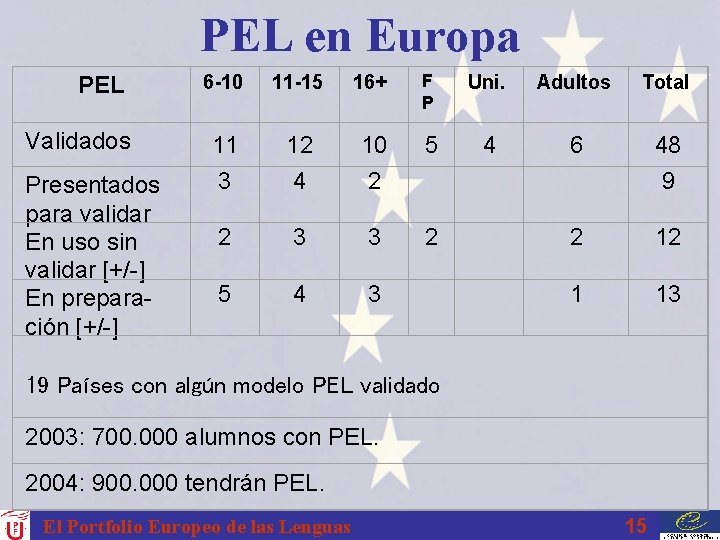 PEL en Europa PEL 6 -10 11 -15 16+ F P Uni. Adultos Total